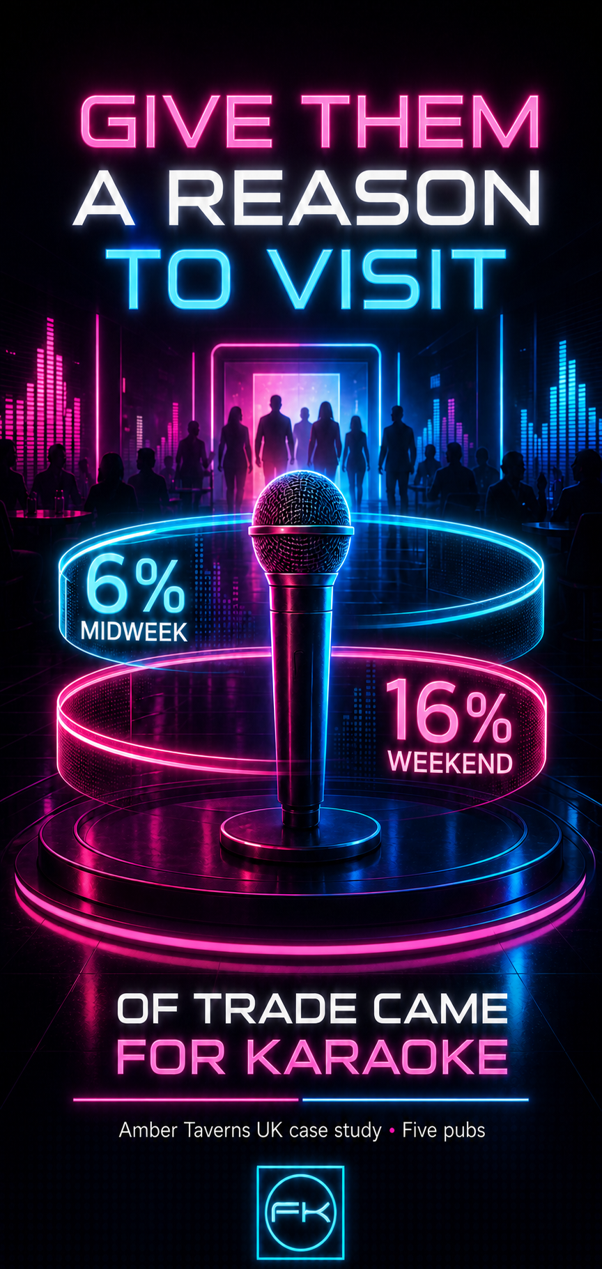 Future Karaoke infographic showing karaoke-attracted customers representing 6 percent of midweek and 16 percent of weekend trade in an Amber Taverns case study
