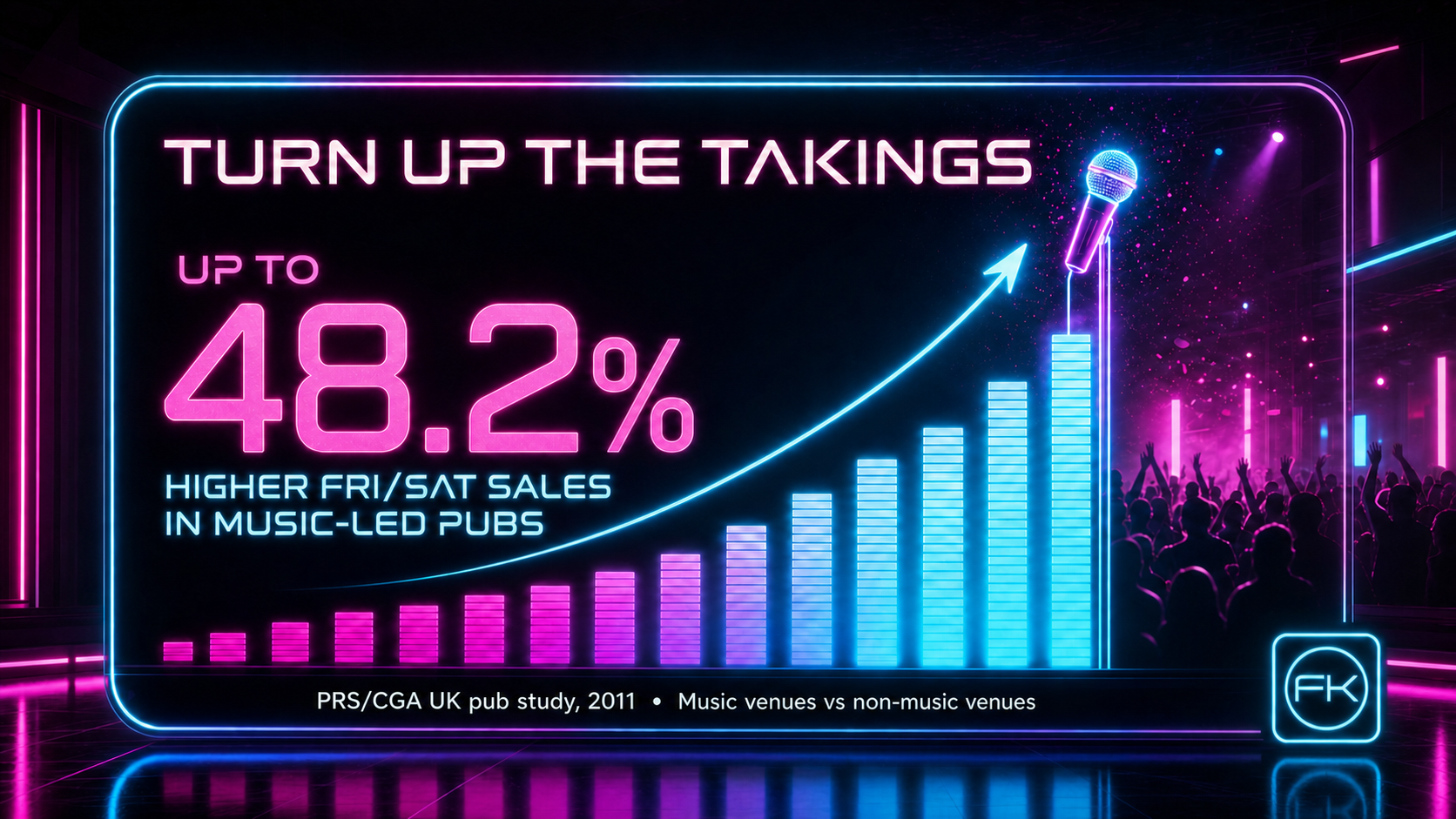 Future Karaoke infographic showing up to 48.2 percent higher Friday and Saturday sales in music-led pubs